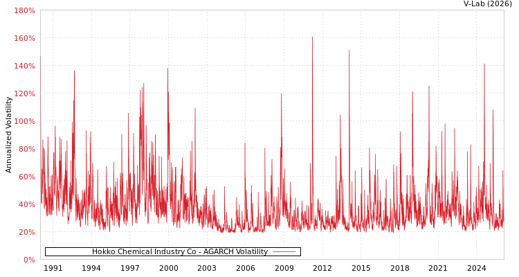 graph of Hokko Chemical Industry Co AGARCH