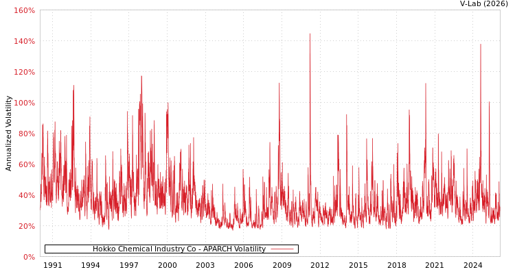 graph of Hokko Chemical Industry Co APARCH