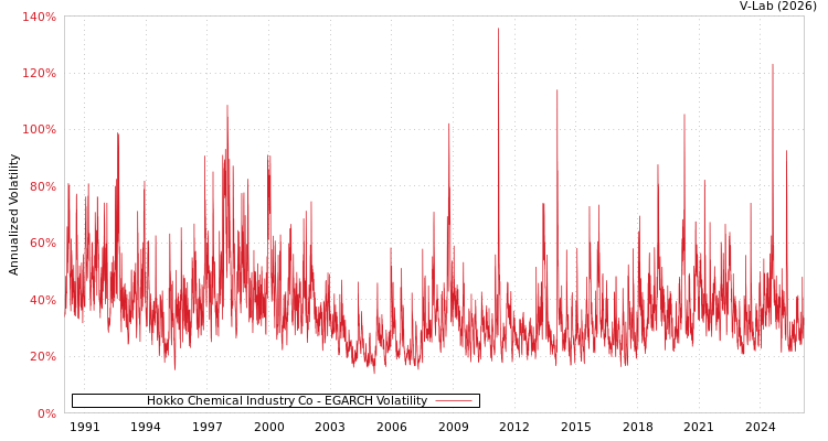 graph of Hokko Chemical Industry Co EGARCH