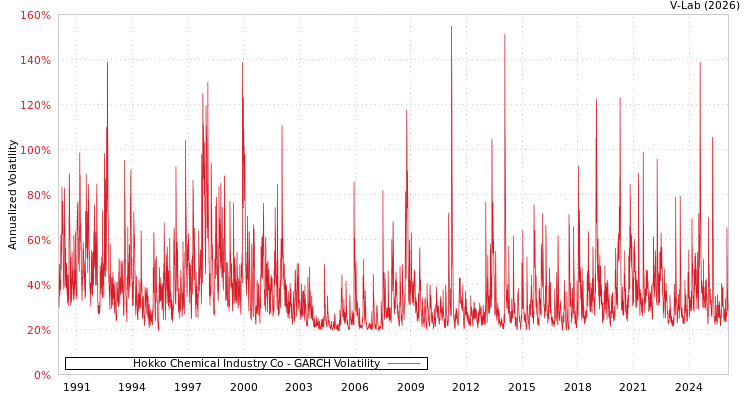 graph of Hokko Chemical Industry Co GARCH