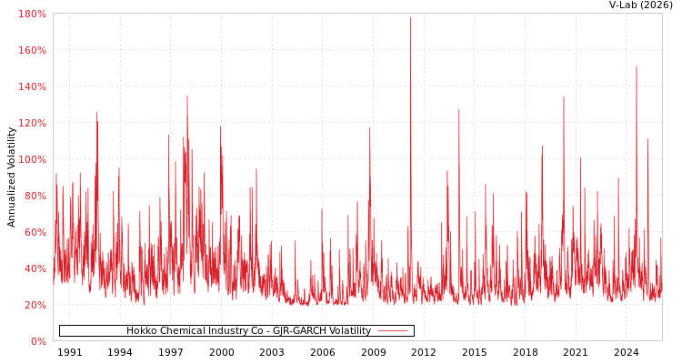 graph of Hokko Chemical Industry Co GJR-GARCH