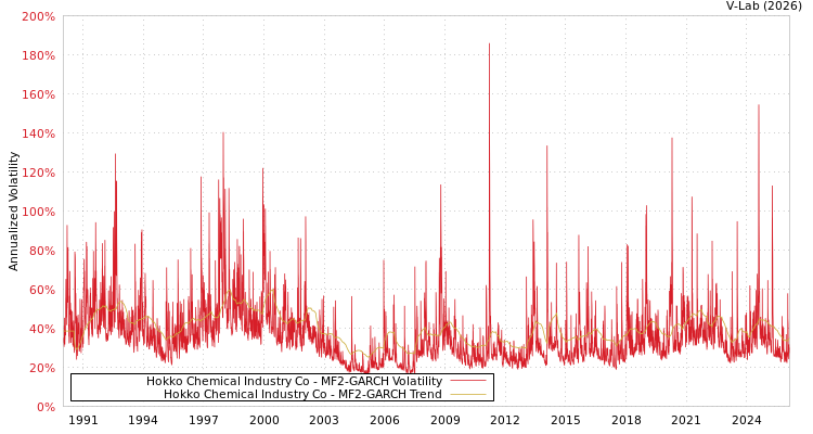 graph of Hokko Chemical Industry Co MF2-GARCH