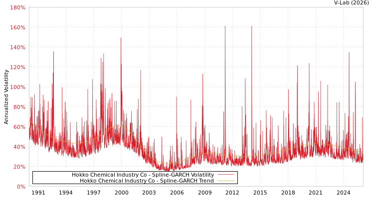 graph of Hokko Chemical Industry Co SGARCH