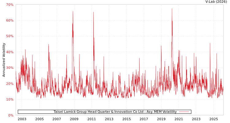 graph of Taisei Lamick Group Head Quarter & Innovation Co Ltd AMEM
