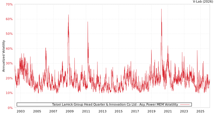 graph of Taisei Lamick Group Head Quarter & Innovation Co Ltd APMEM