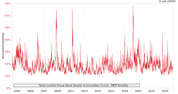 graph of Taisei Lamick Group Head Quarter & Innovation Co Ltd MEM