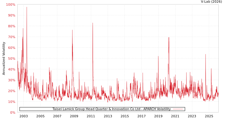 graph of Taisei Lamick Group Head Quarter & Innovation Co Ltd APARCH