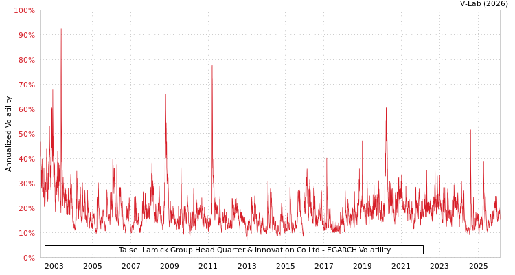 graph of Taisei Lamick Group Head Quarter & Innovation Co Ltd EGARCH