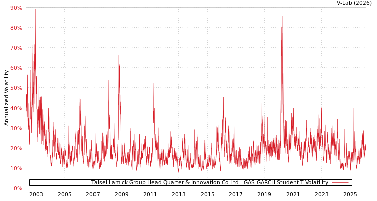 graph of Taisei Lamick Group Head Quarter & Innovation Co Ltd GAS-GARCH-T