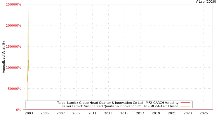 graph of Taisei Lamick Group Head Quarter & Innovation Co Ltd MF2-GARCH