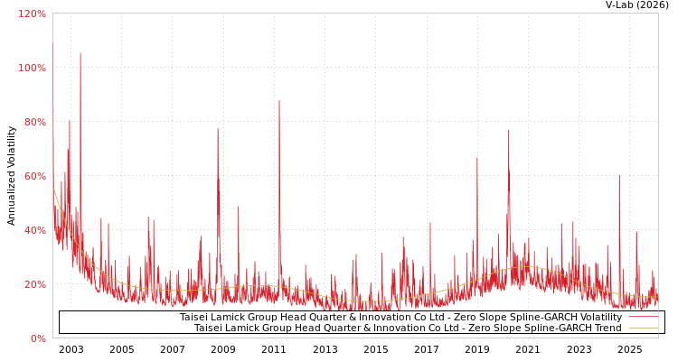 graph of Taisei Lamick Group Head Quarter & Innovation Co Ltd S0GARCH