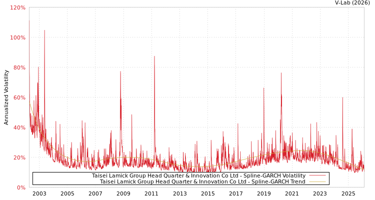 graph of Taisei Lamick Group Head Quarter & Innovation Co Ltd SGARCH