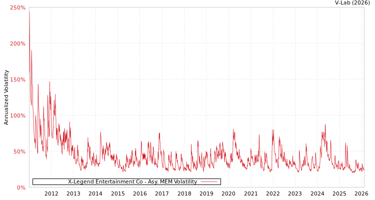 graph of X-Legend Entertainment Co AMEM