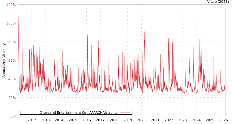 graph of X-Legend Entertainment Co APARCH