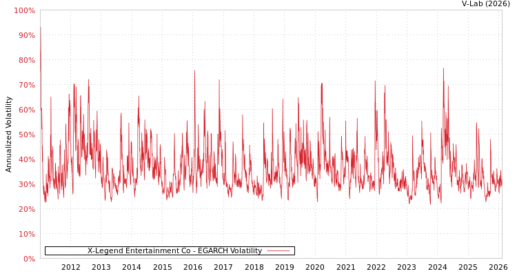 graph of X-Legend Entertainment Co EGARCH