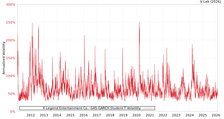 graph of X-Legend Entertainment Co GAS-GARCH-T