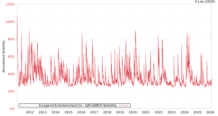 graph of X-Legend Entertainment Co GJR-GARCH