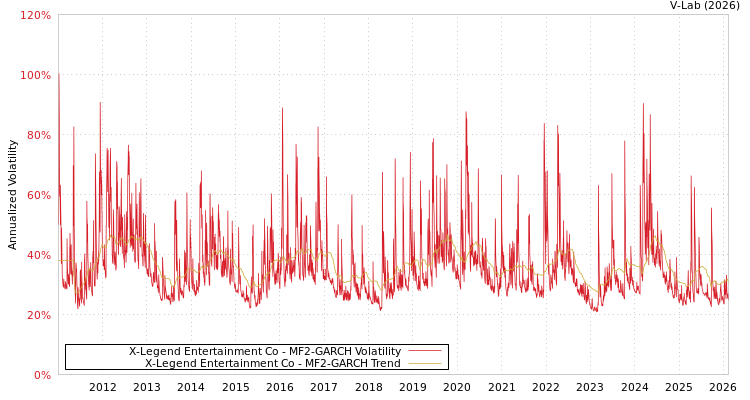 graph of X-Legend Entertainment Co MF2-GARCH
