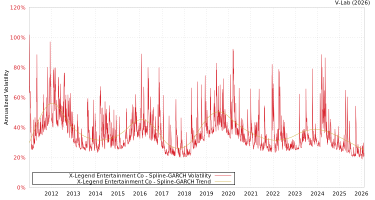 graph of X-Legend Entertainment Co SGARCH