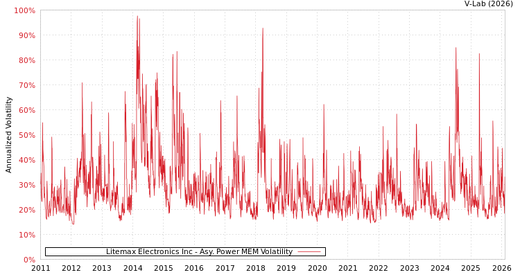graph of Litemax Electronics Inc APMEM