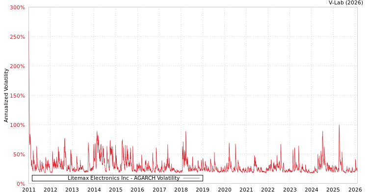 graph of Litemax Electronics Inc AGARCH