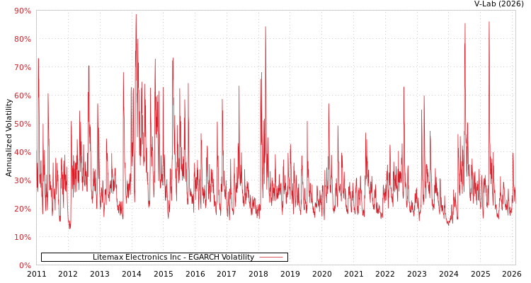 graph of Litemax Electronics Inc EGARCH