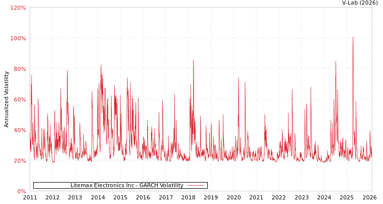 graph of Litemax Electronics Inc GARCH