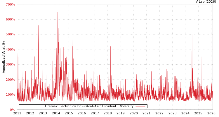 graph of Litemax Electronics Inc GAS-GARCH-T