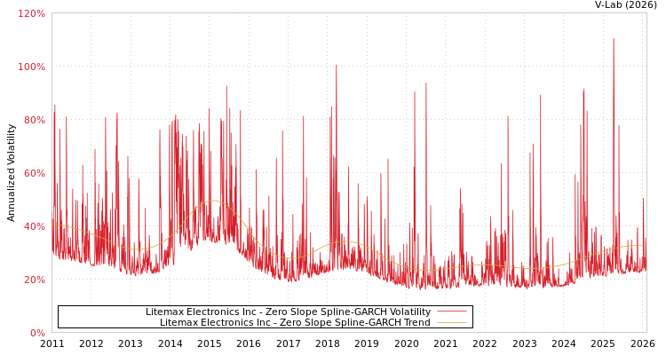 graph of Litemax Electronics Inc S0GARCH