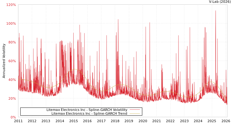 graph of Litemax Electronics Inc SGARCH