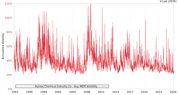 graph of Kumiai Chemical Industry Co AMEM