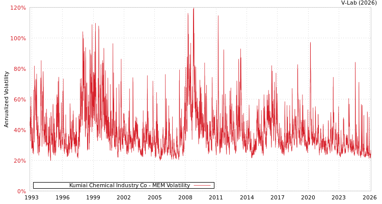 graph of Kumiai Chemical Industry Co MEM