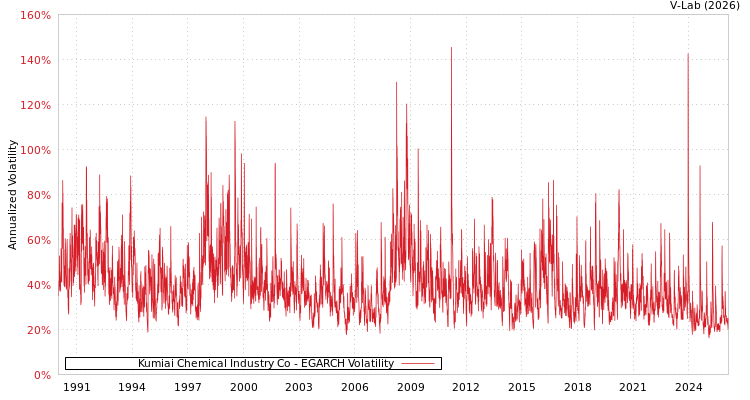 graph of Kumiai Chemical Industry Co EGARCH