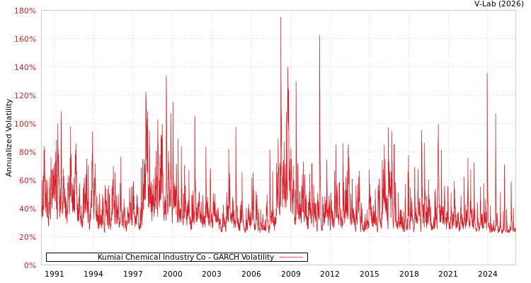graph of Kumiai Chemical Industry Co GARCH
