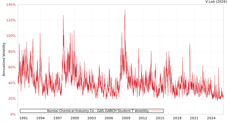graph of Kumiai Chemical Industry Co GAS-GARCH-T