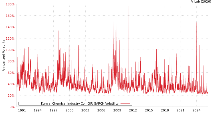 graph of Kumiai Chemical Industry Co GJR-GARCH