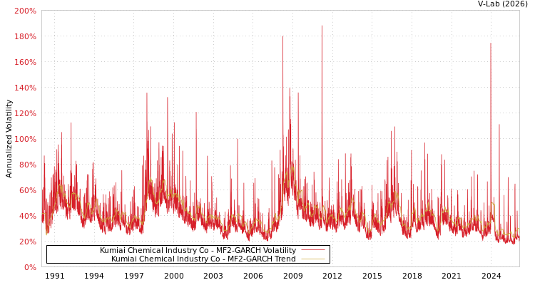 graph of Kumiai Chemical Industry Co MF2-GARCH