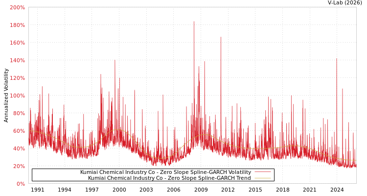 graph of Kumiai Chemical Industry Co S0GARCH