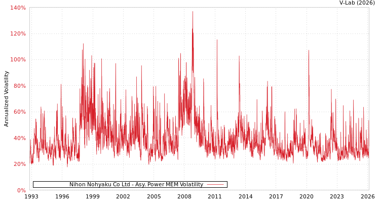 graph of Nihon Nohyaku Co Ltd APMEM