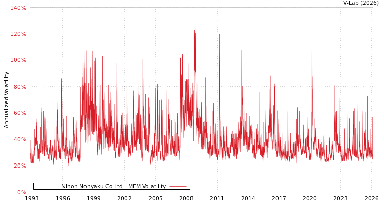 graph of Nihon Nohyaku Co Ltd MEM