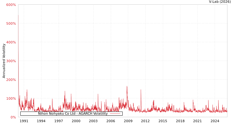 graph of Nihon Nohyaku Co Ltd AGARCH