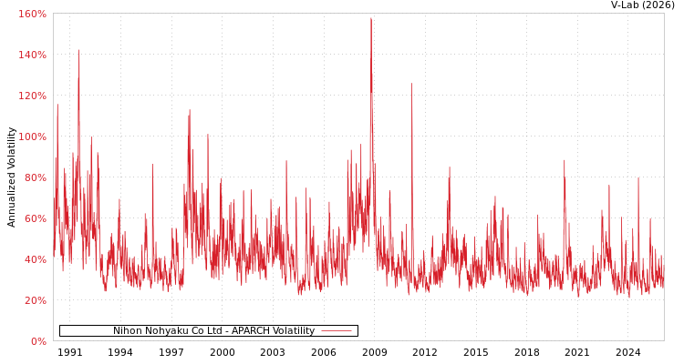 graph of Nihon Nohyaku Co Ltd APARCH