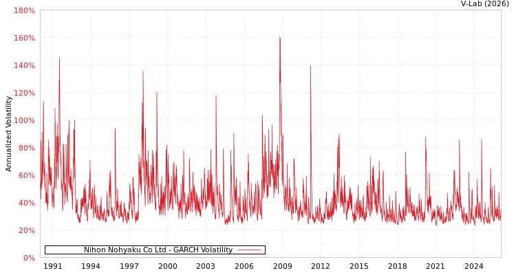 graph of Nihon Nohyaku Co Ltd GARCH