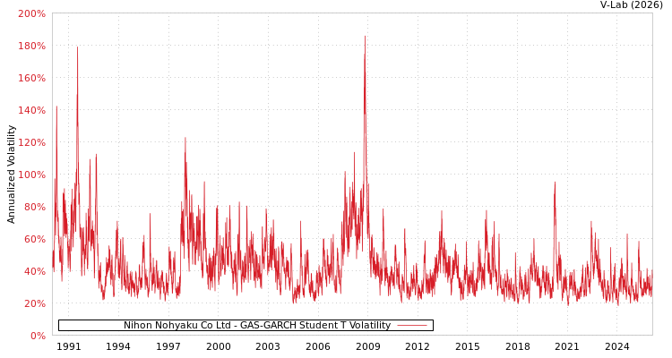 graph of Nihon Nohyaku Co Ltd GAS-GARCH-T