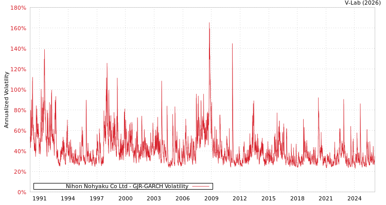 graph of Nihon Nohyaku Co Ltd GJR-GARCH