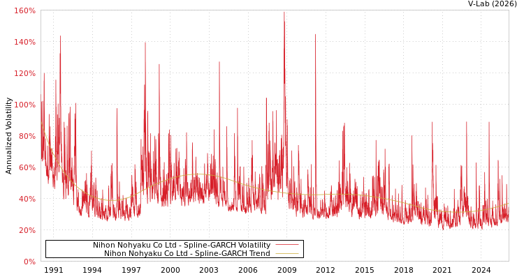 graph of Nihon Nohyaku Co Ltd SGARCH