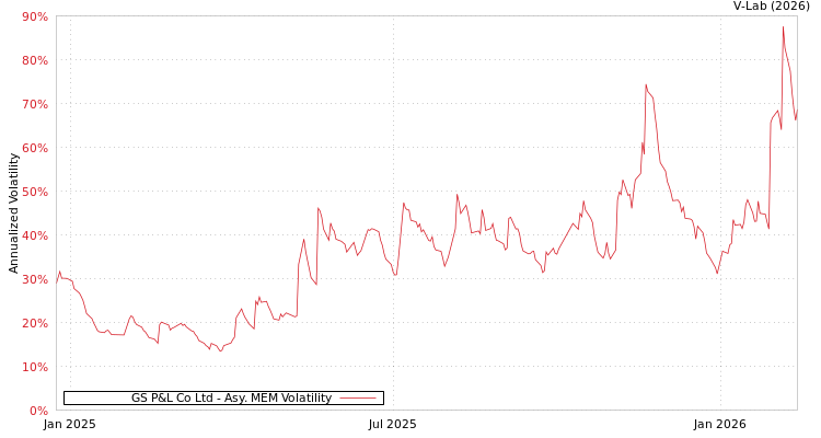 graph of GS P&L Co Ltd AMEM