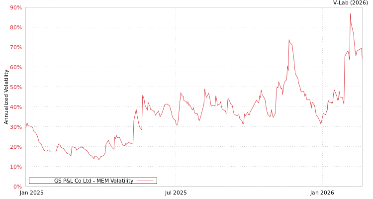 graph of GS P&L Co Ltd MEM