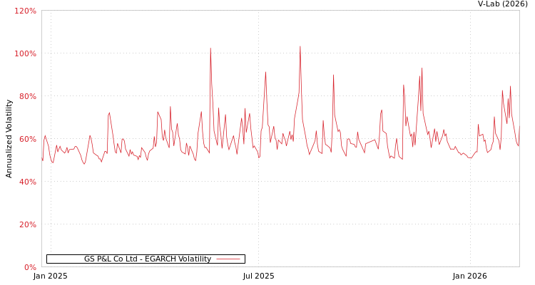graph of GS P&L Co Ltd EGARCH