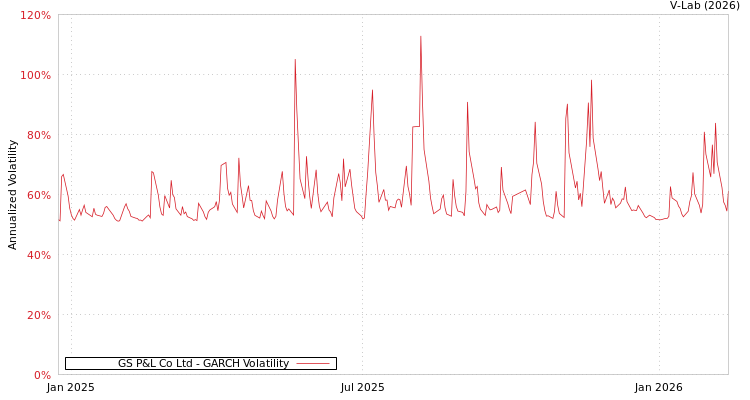 graph of GS P&L Co Ltd GARCH